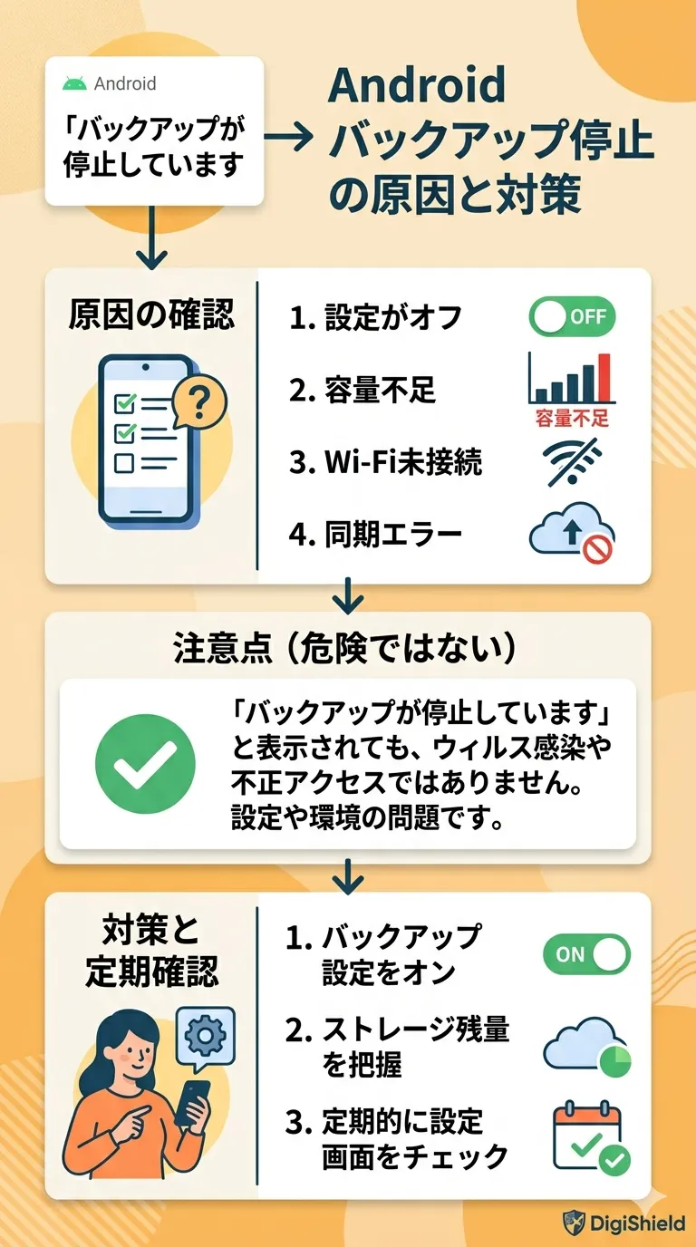 バックアップ停止の原因と対策をまとめたAndroid解説イメージ
