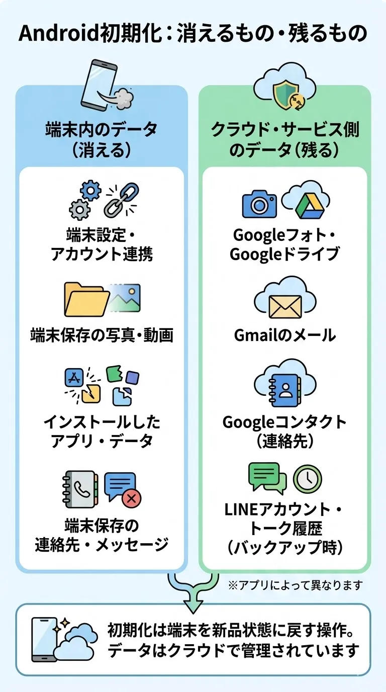Android初期化におけるデータの変化をまとめたインフォグラフィック。左列の青い枠には「消えるもの」として端末設定・写真・アプリ・連絡先を、右列の緑の枠には「残るもの」としてGoogleフォト・ドライブ・Gmail・LINE（バックアップ時）をリストアップ。下部には「初期化は端末を新品状態に戻す操作」という解説付き。