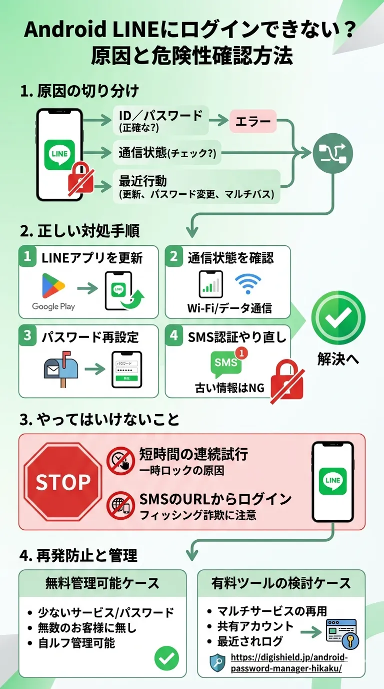 LINEログインできない原因と対処手順を整理したまとめの画像